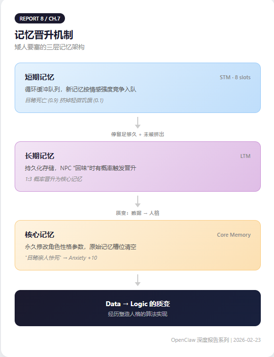 Game AI memory architecture mapping
