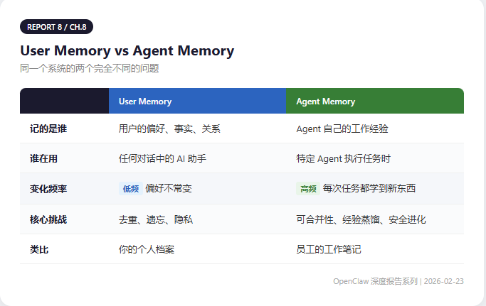User Memory vs Agent Memory